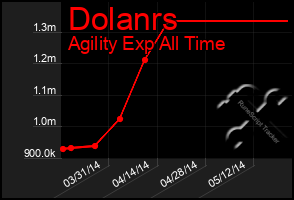 Total Graph of Dolanrs