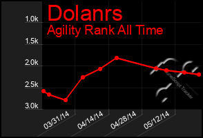 Total Graph of Dolanrs