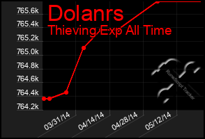 Total Graph of Dolanrs