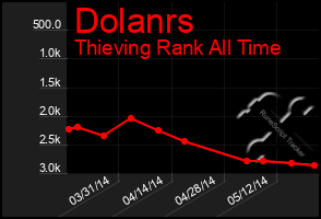 Total Graph of Dolanrs