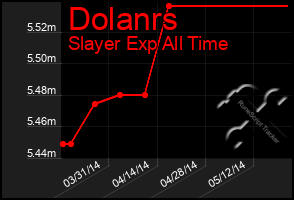 Total Graph of Dolanrs