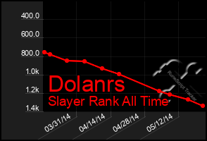 Total Graph of Dolanrs