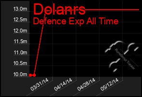 Total Graph of Dolanrs