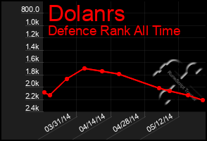 Total Graph of Dolanrs