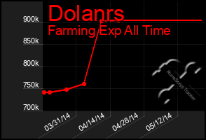 Total Graph of Dolanrs