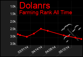 Total Graph of Dolanrs