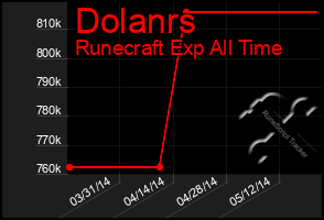 Total Graph of Dolanrs