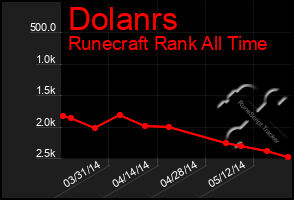 Total Graph of Dolanrs