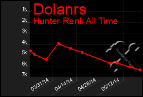 Total Graph of Dolanrs