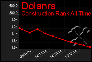 Total Graph of Dolanrs