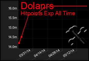 Total Graph of Dolanrs