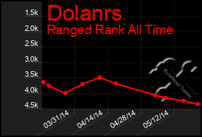 Total Graph of Dolanrs