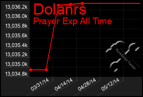 Total Graph of Dolanrs