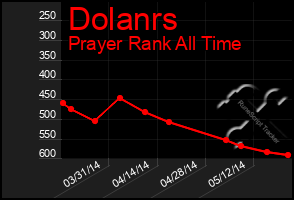 Total Graph of Dolanrs