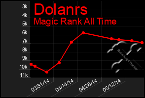 Total Graph of Dolanrs