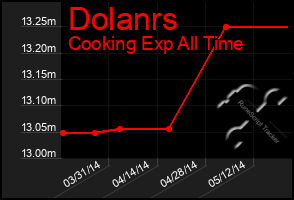 Total Graph of Dolanrs