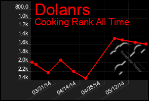 Total Graph of Dolanrs