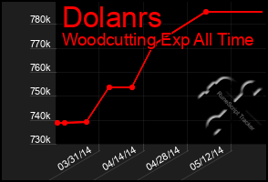 Total Graph of Dolanrs