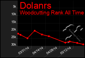 Total Graph of Dolanrs