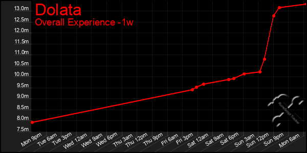 Last 7 Days Graph of Dolata