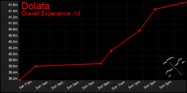 Last 24 Hours Graph of Dolata