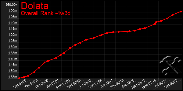 Last 31 Days Graph of Dolata