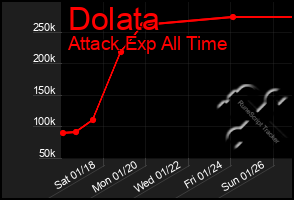 Total Graph of Dolata