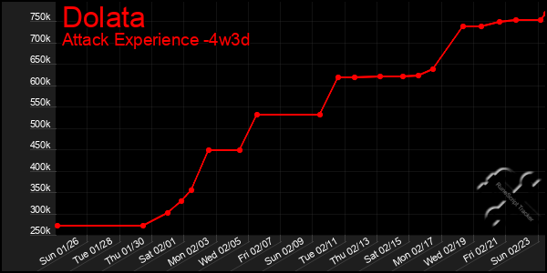 Last 31 Days Graph of Dolata