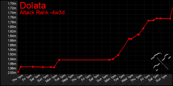 Last 31 Days Graph of Dolata