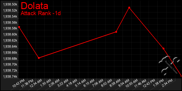 Last 24 Hours Graph of Dolata