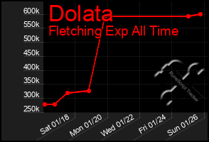 Total Graph of Dolata