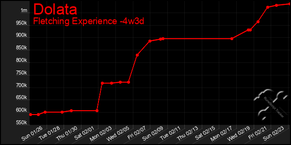 Last 31 Days Graph of Dolata