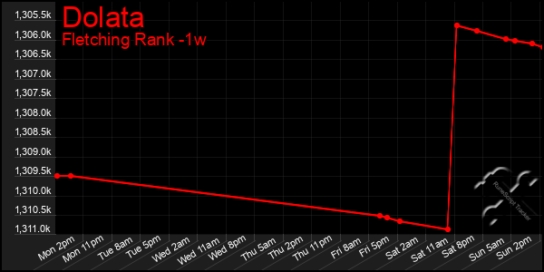 Last 7 Days Graph of Dolata