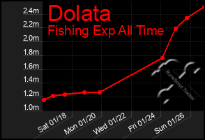 Total Graph of Dolata