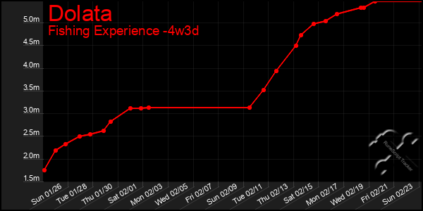 Last 31 Days Graph of Dolata