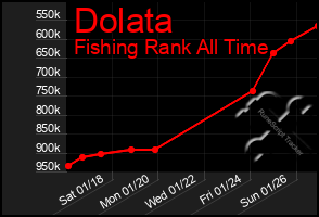 Total Graph of Dolata