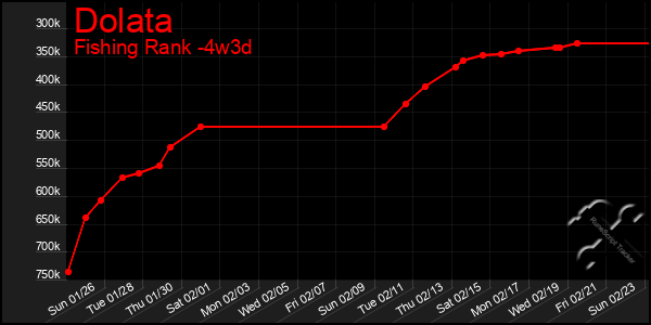 Last 31 Days Graph of Dolata