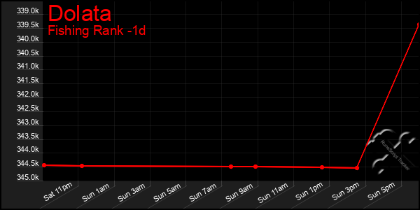 Last 24 Hours Graph of Dolata