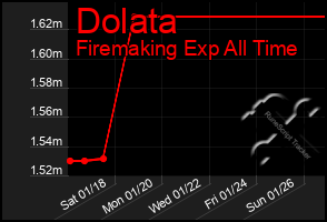 Total Graph of Dolata