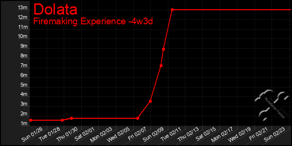 Last 31 Days Graph of Dolata