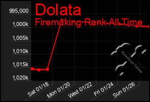 Total Graph of Dolata