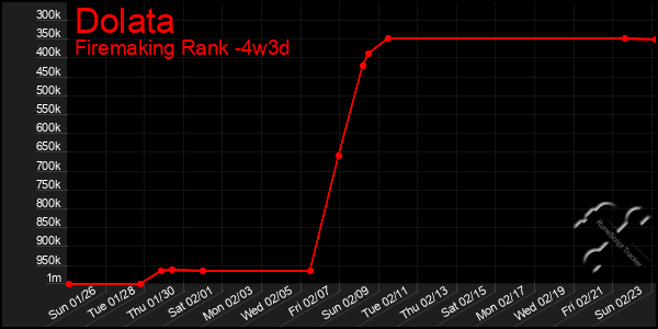 Last 31 Days Graph of Dolata