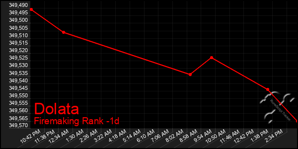 Last 24 Hours Graph of Dolata