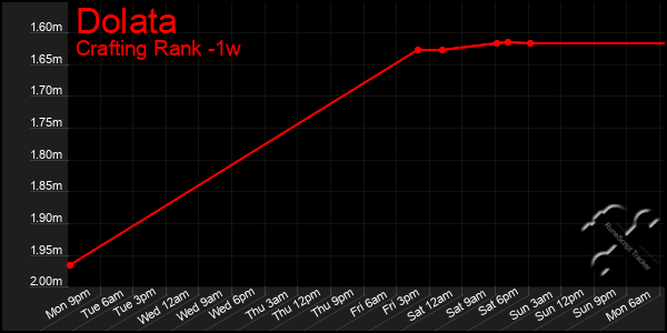 Last 7 Days Graph of Dolata