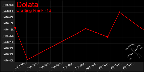 Last 24 Hours Graph of Dolata