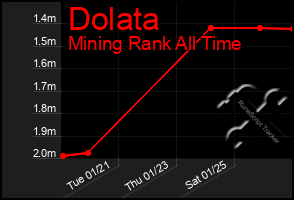 Total Graph of Dolata