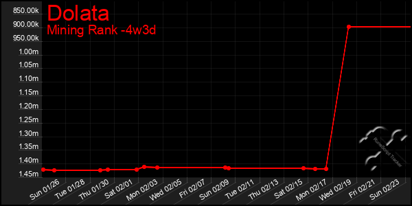 Last 31 Days Graph of Dolata