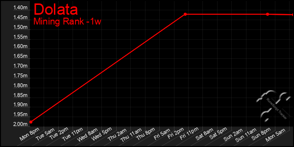 Last 7 Days Graph of Dolata