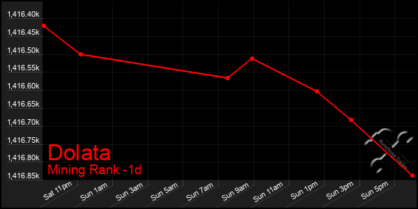 Last 24 Hours Graph of Dolata