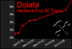 Total Graph of Dolata